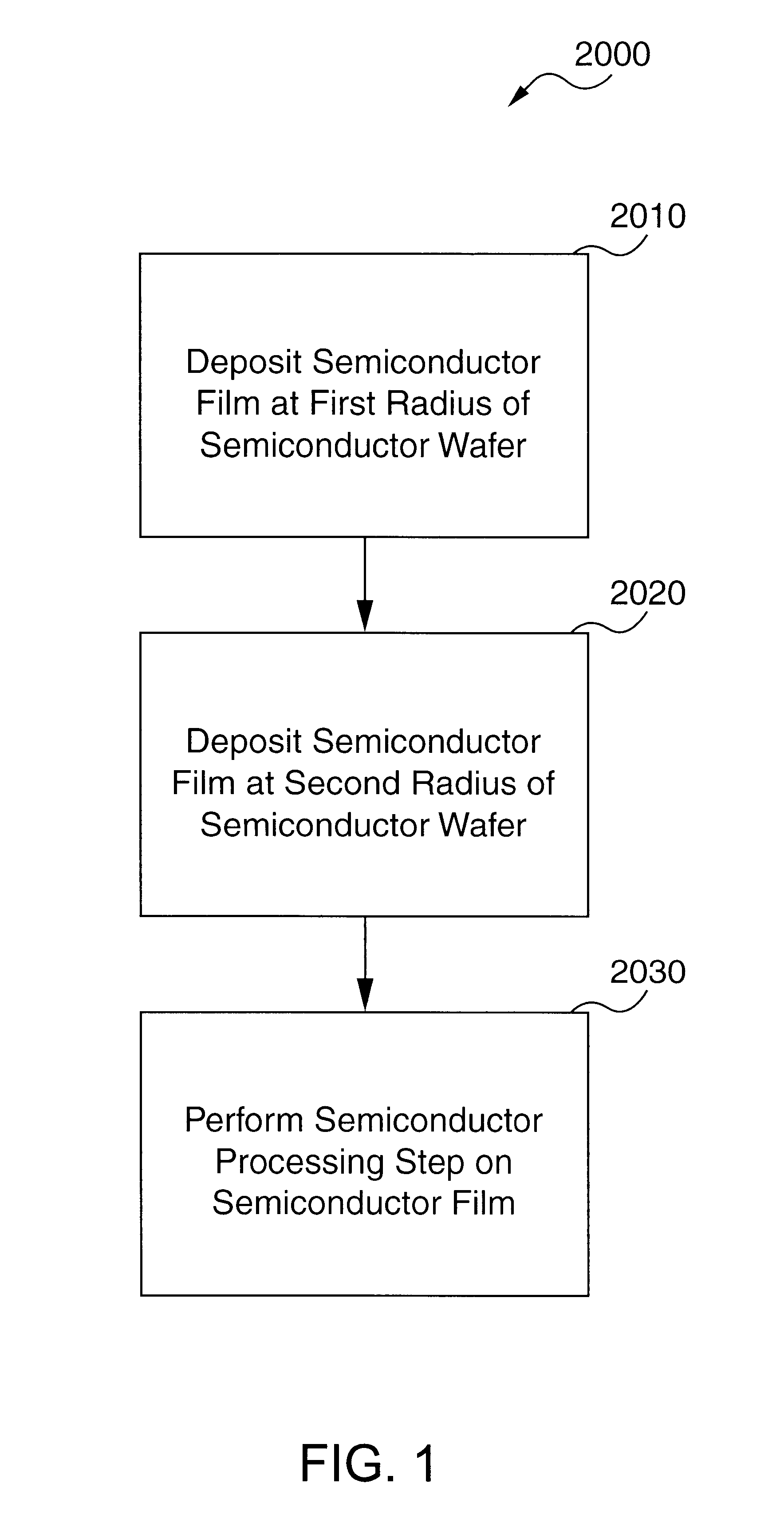 Deliberate semiconductor film variation to compensate for radial processing differences, determine optimal device characteristics, or produce small productions