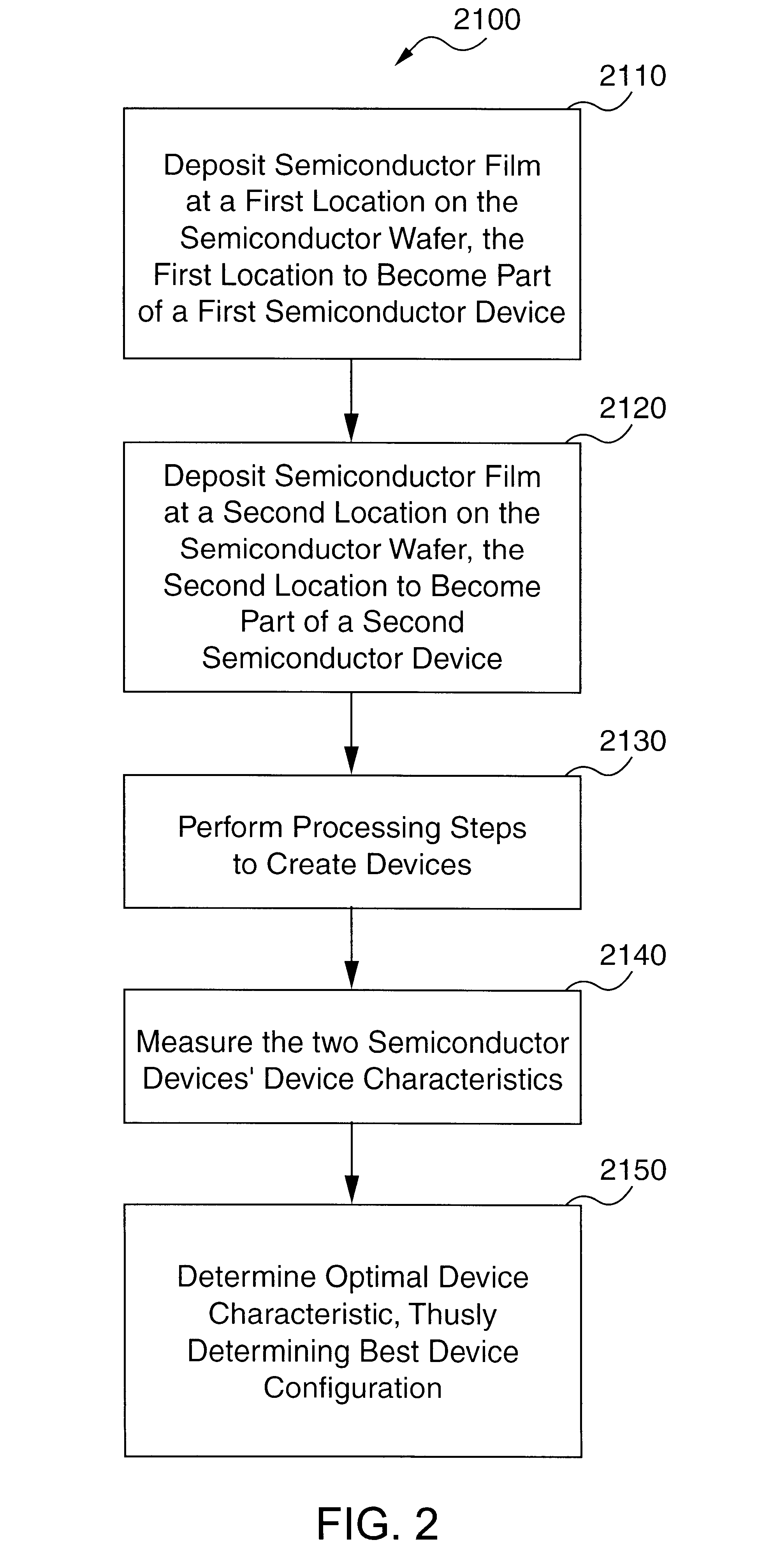 Deliberate semiconductor film variation to compensate for radial processing differences, determine optimal device characteristics, or produce small productions