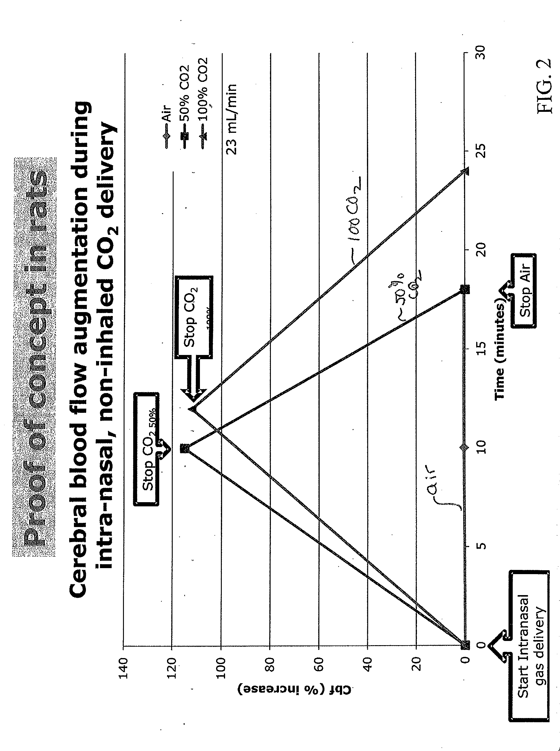 Apparatus and method for treating cerebral ischemia using non-inhaled carbon dioxide