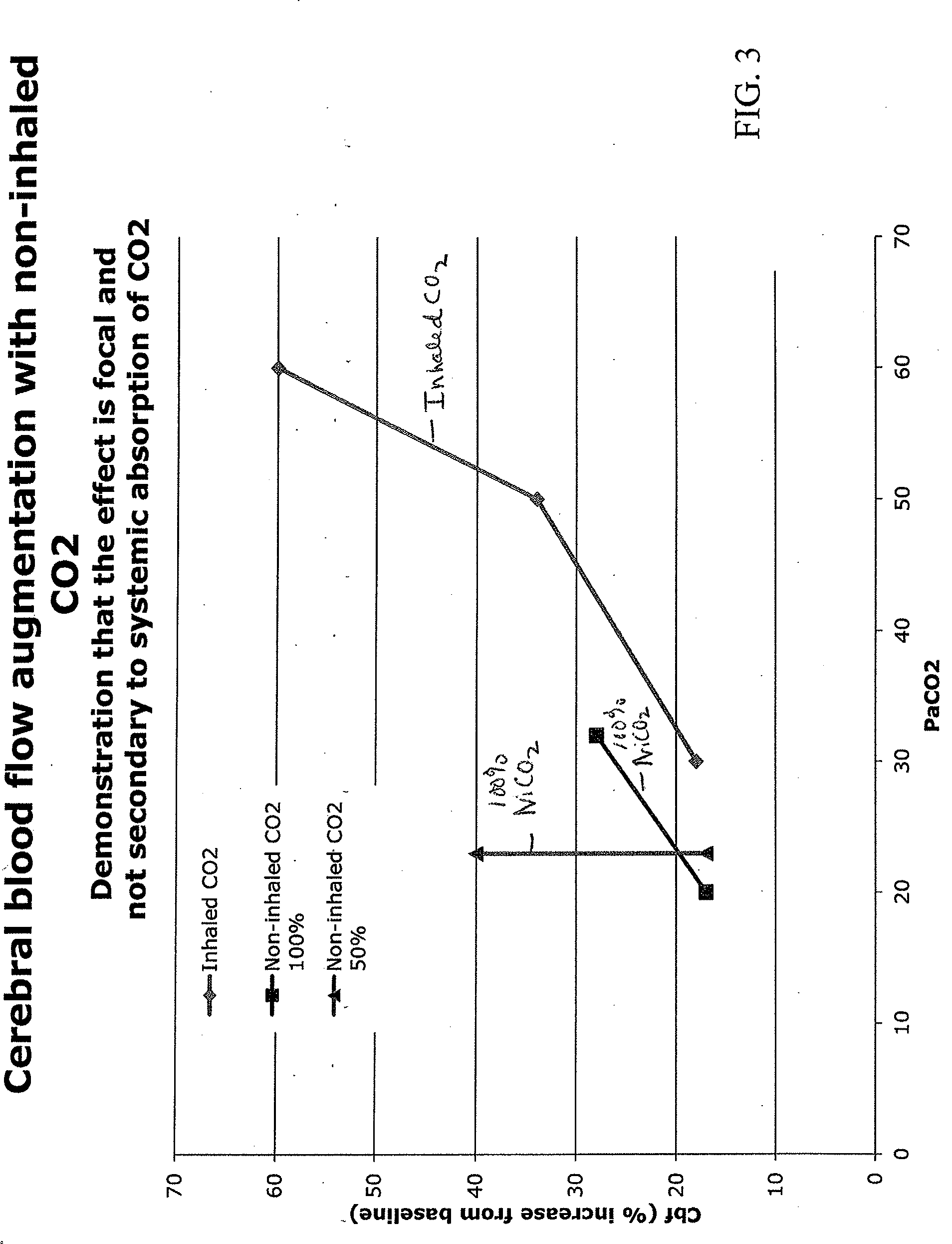 Apparatus and method for treating cerebral ischemia using non-inhaled carbon dioxide