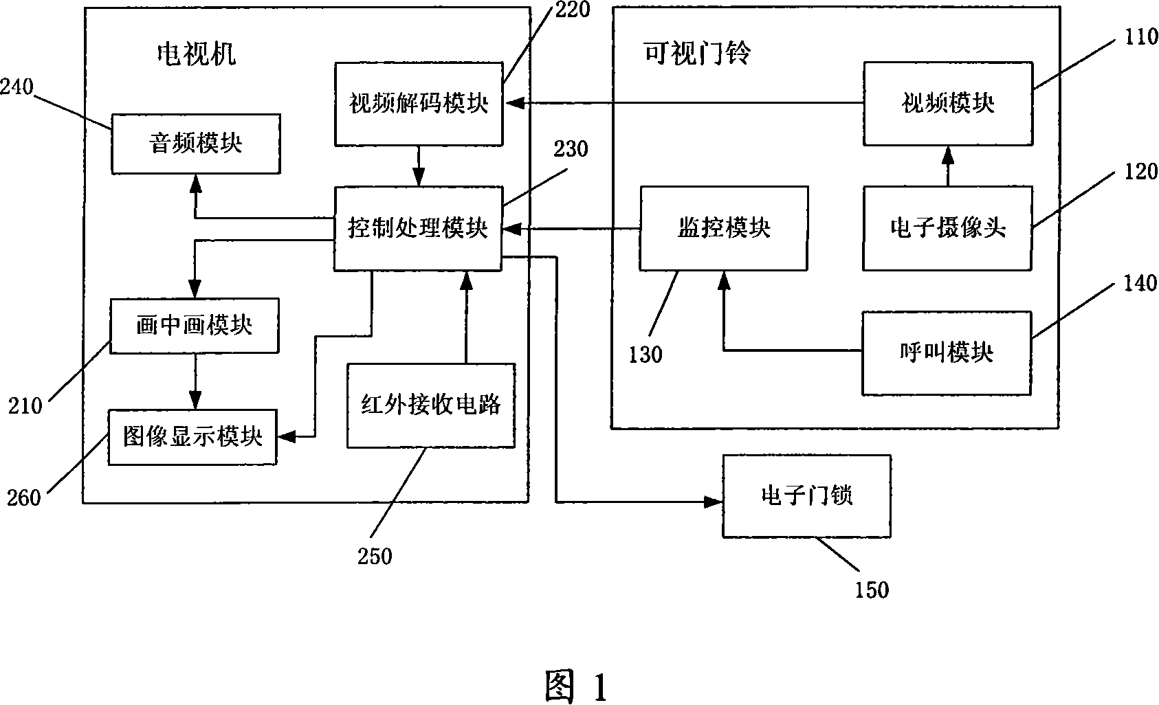 TV set access control system and its implementation method