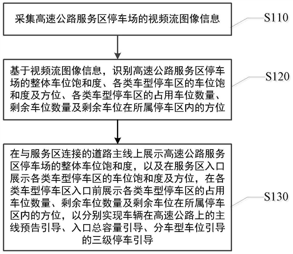 Highway service area grading intelligent parking guiding method, system, equipment and medium