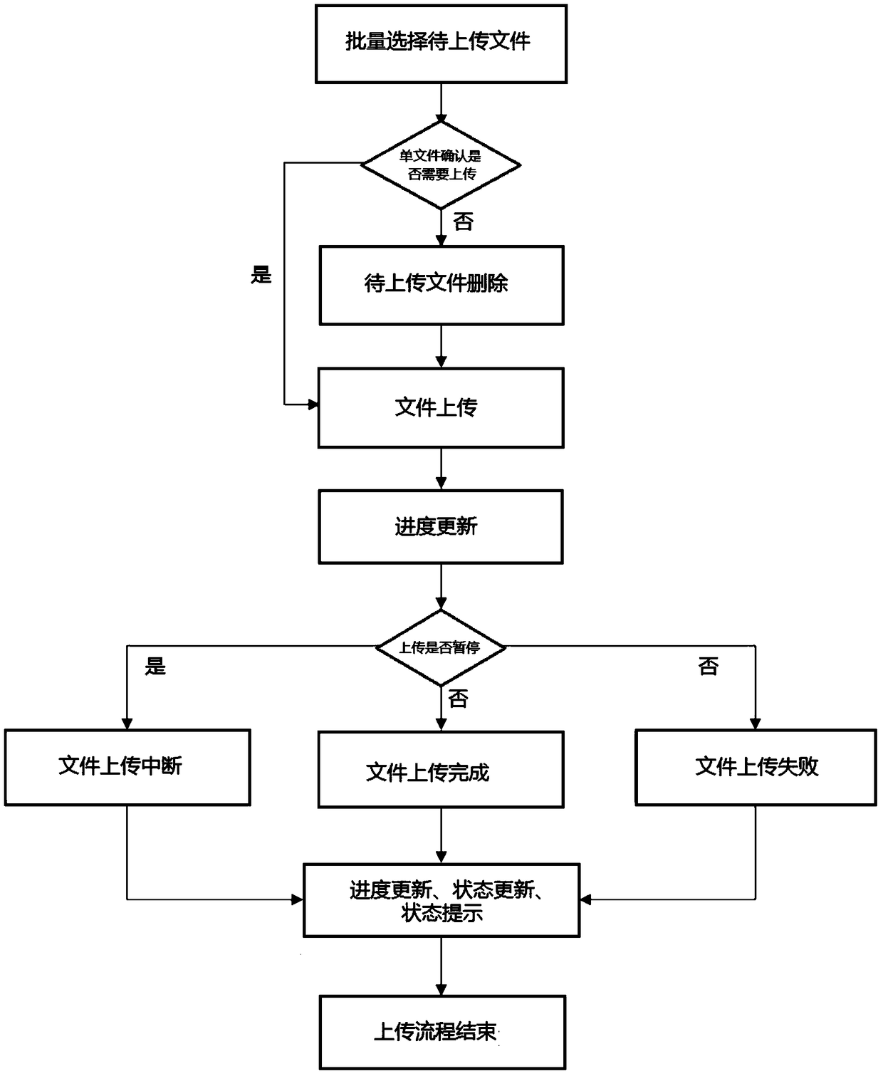 A graphical interactive file uploading method