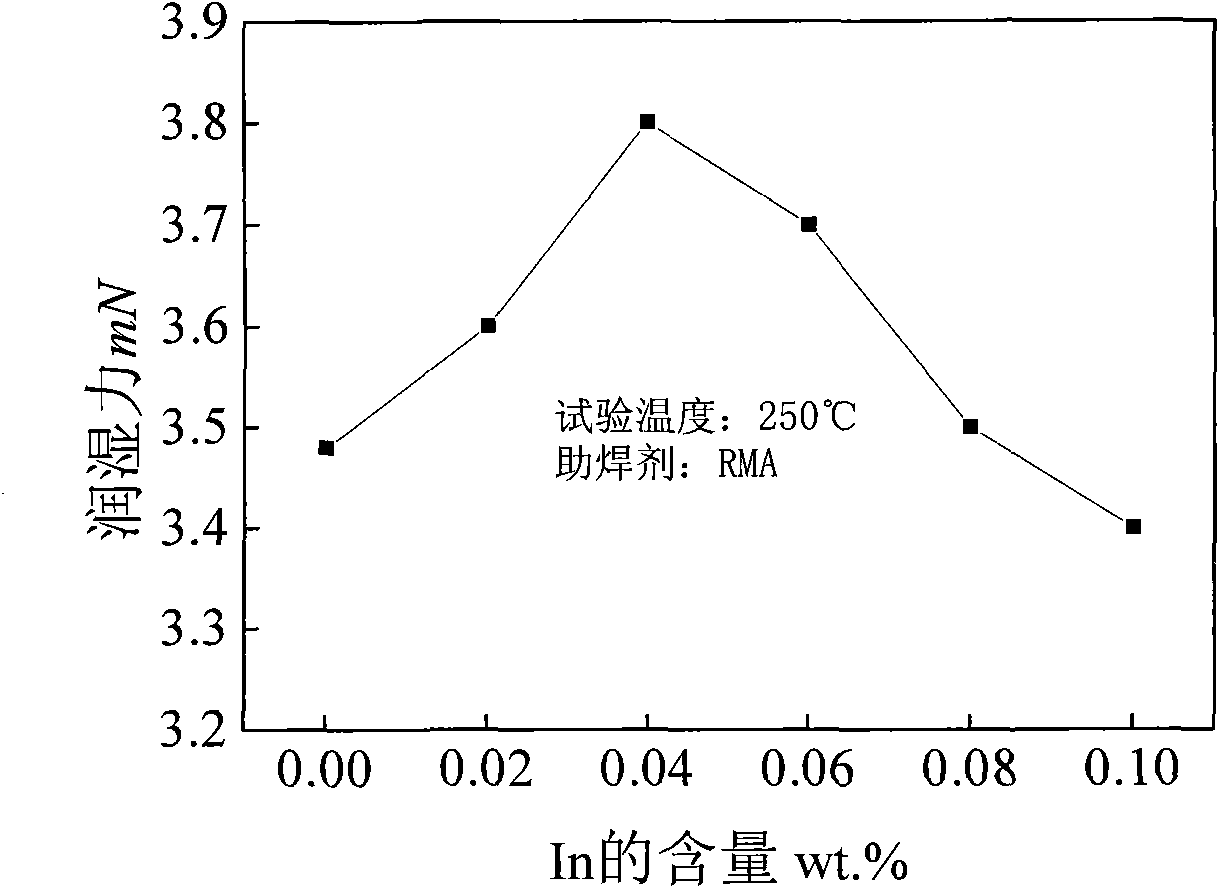 Sn-Ag-Cu lead-free solder containing Nd, Li, As and In