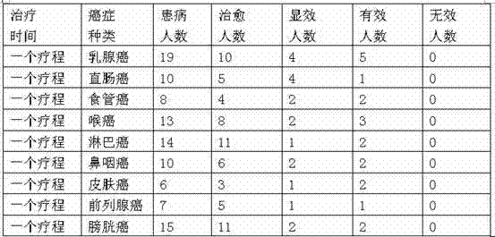 A kind of traditional Chinese medicine composition for treating cancer and preparation method thereof