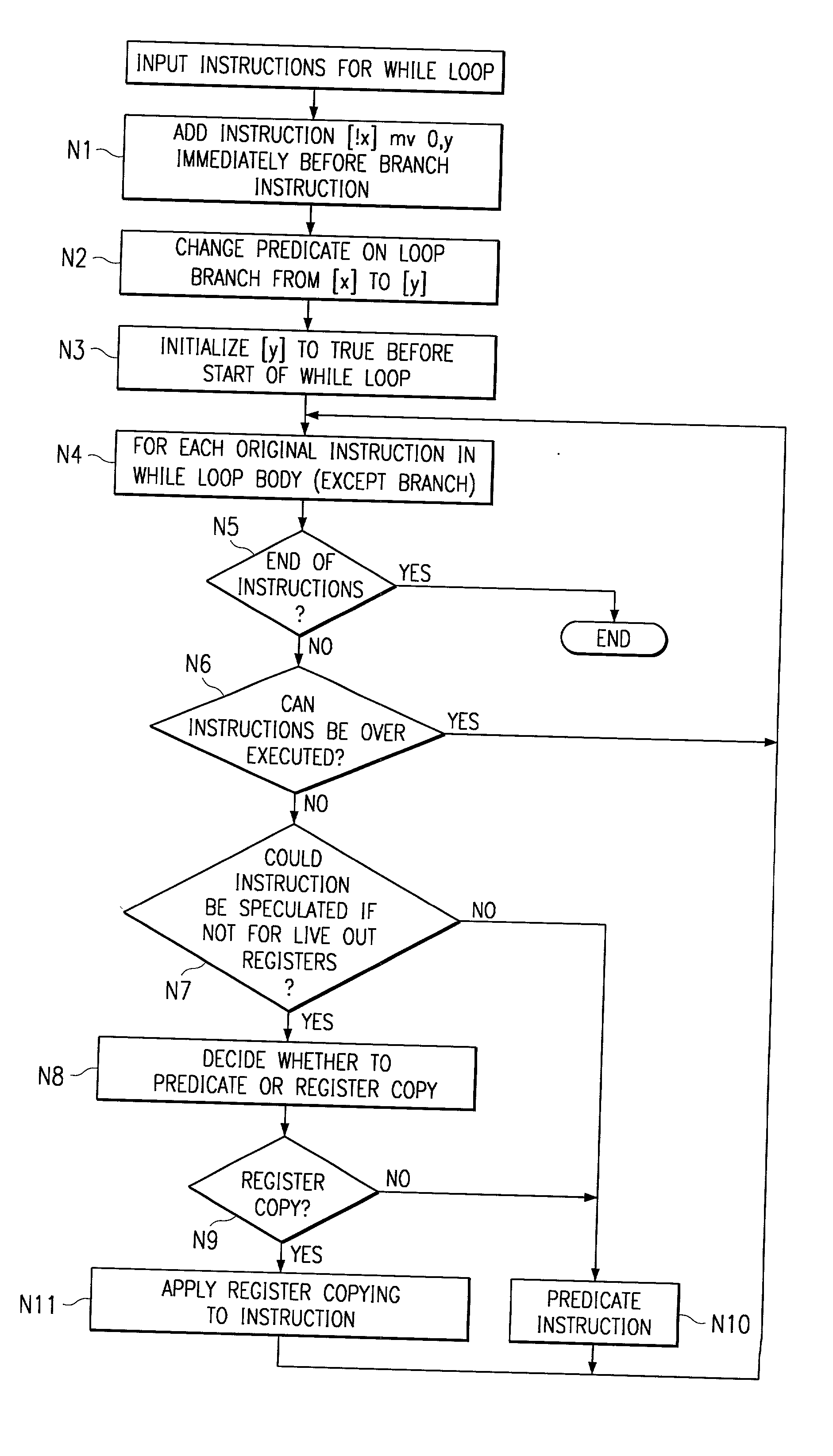 Method for software pipelining of irregular conditional control loops