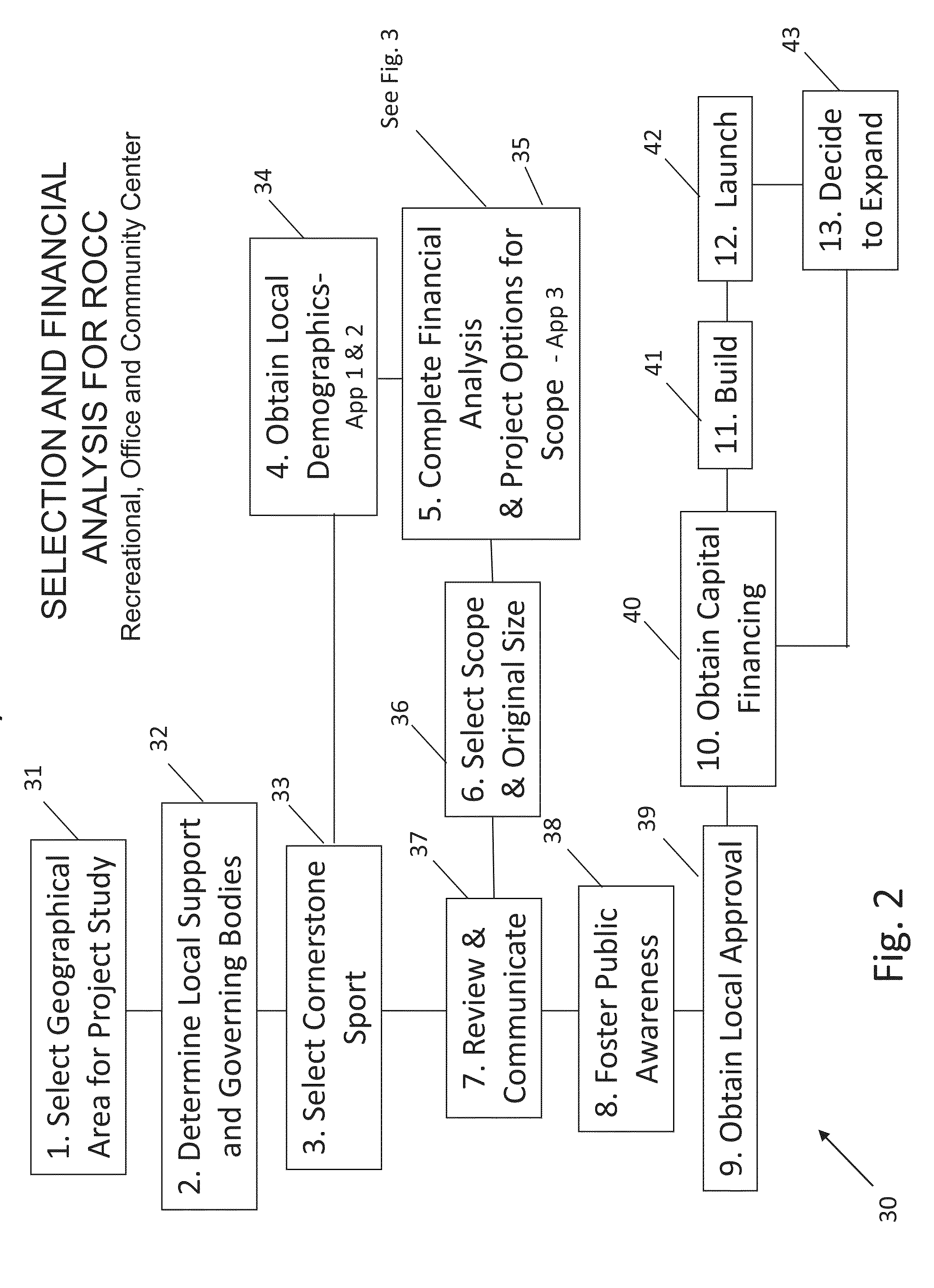 Business Method Patent for determining the Financial Viability of Constructing a Recreation Center and a Flexible Commercial Center known as the ROCC