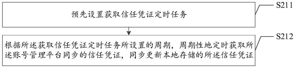 Account verification method and device, system and computer readable storage medium