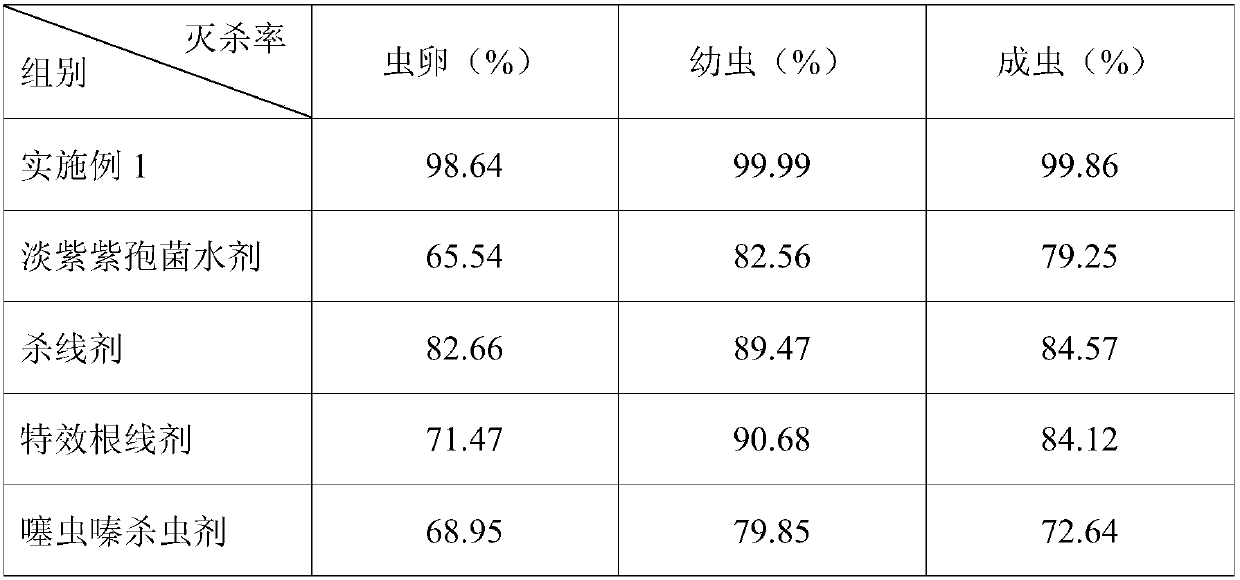 Preparation method of medicinal composition for killing ostrinia nubilalis