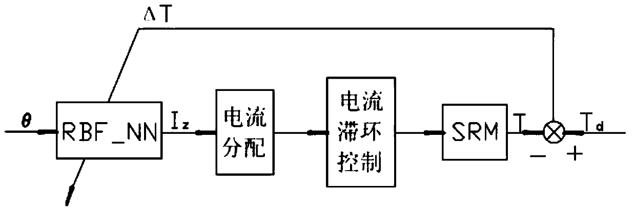 Torque ripple suppression method and system for switched reluctance motor based on current-position