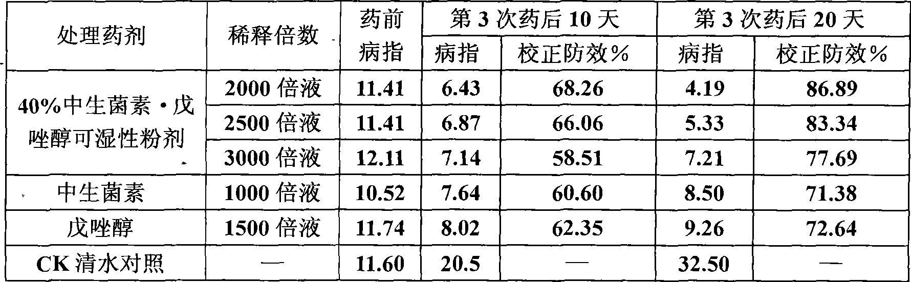 Bactericidal composition containing Zhongshengmycin and tebuconazole as well as use thereof