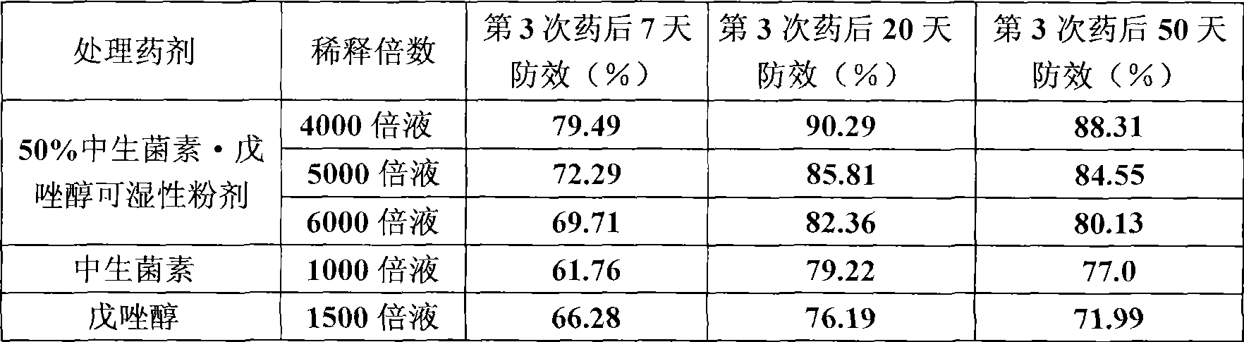 Bactericidal composition containing Zhongshengmycin and tebuconazole as well as use thereof