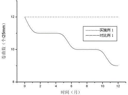 Oil agent for improving morphological stability of textile