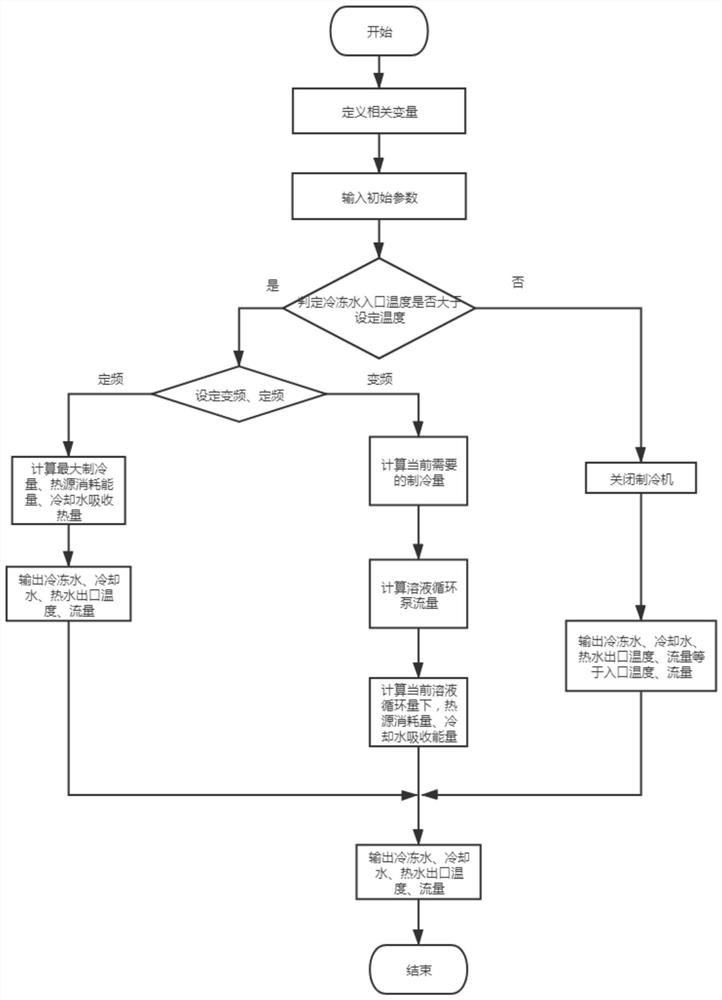 A modeling method for a hot water type absorption lithium bromide refrigerator