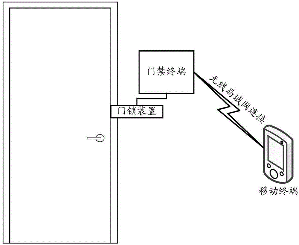 Access control method and system