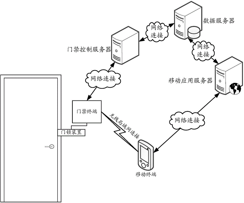 Access control method and system