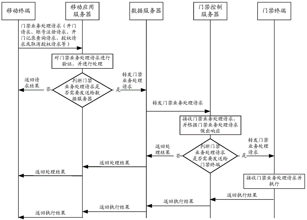 Access control method and system