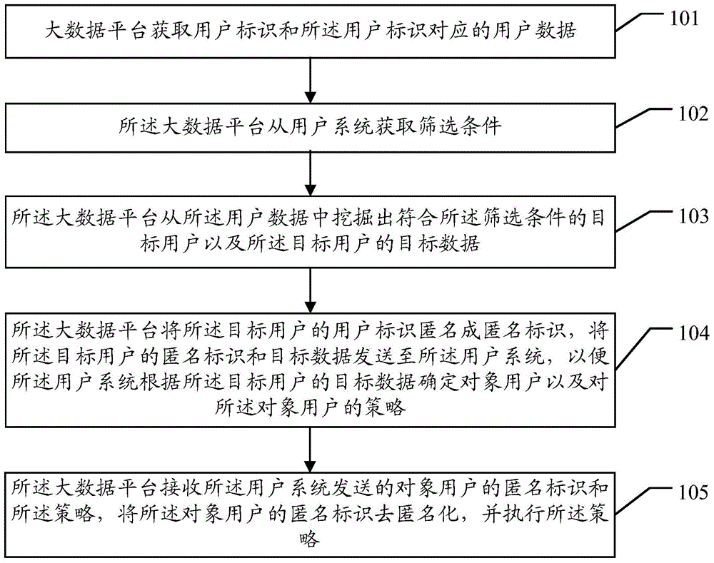 Data processing method and big data platform