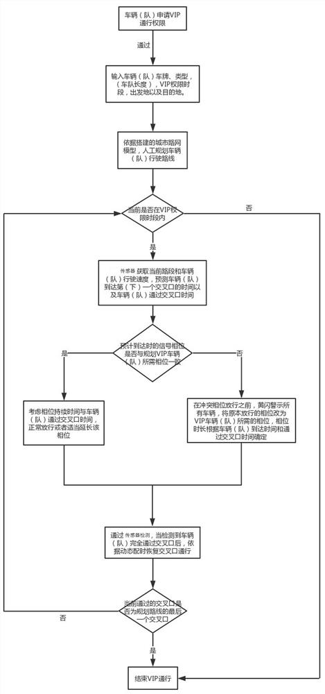 A timing method for a VIP vehicle non-blocking traffic control system