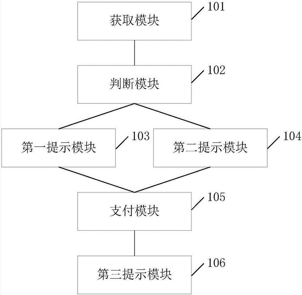 Payment method, payment system, novel POS machine and payment core system