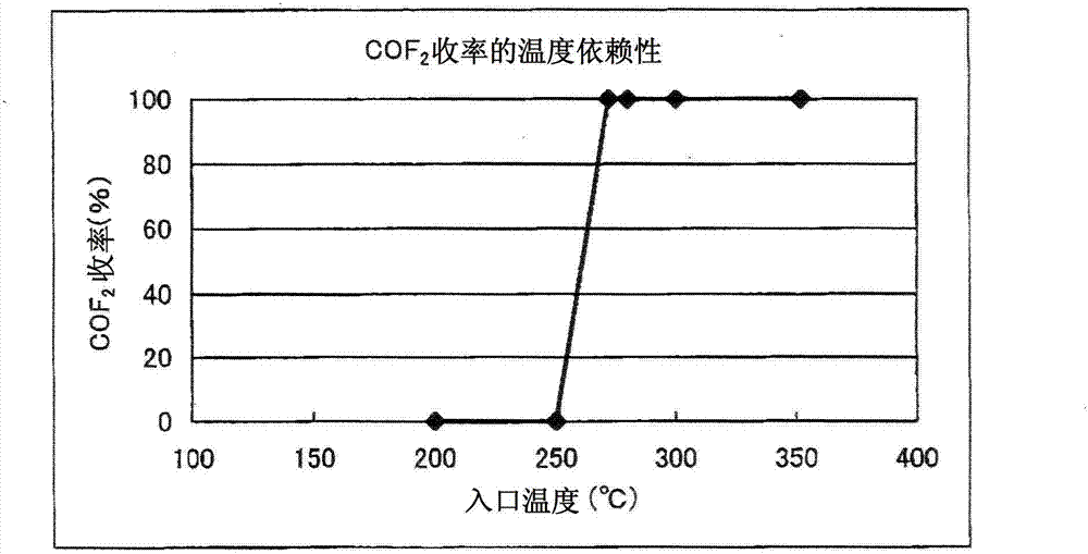 Manufacturing method for carbonyl fluoride