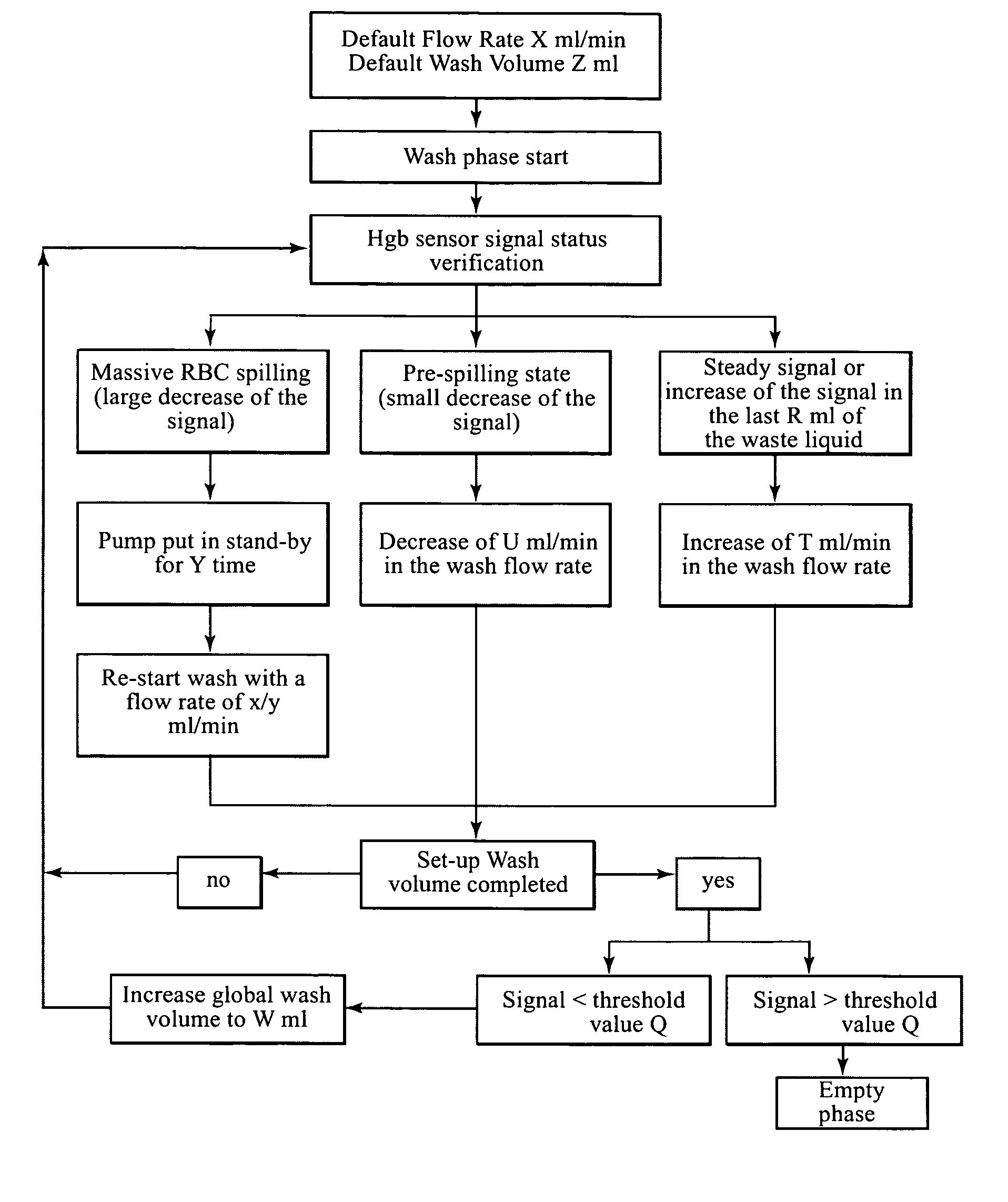 Method and apparatus for controlling the flow rate of washing solution during the washing step in a blood centrifugation bowl