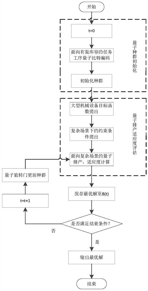 Complex scene production scheduling method and system based on quantum evolutionary algorithm