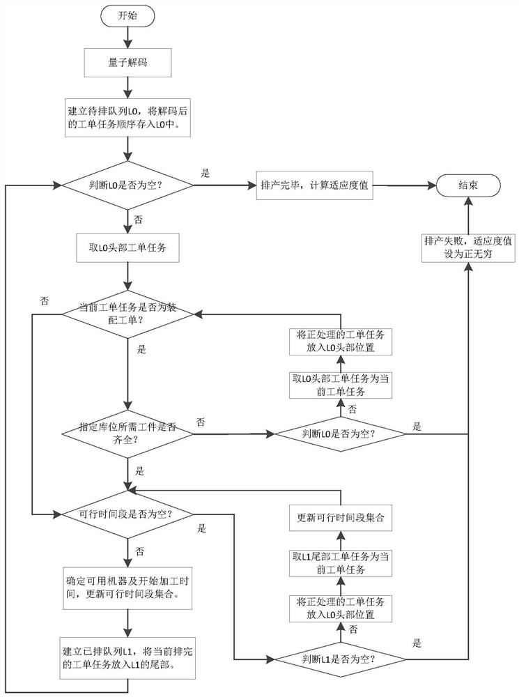 Complex scene production scheduling method and system based on quantum evolutionary algorithm