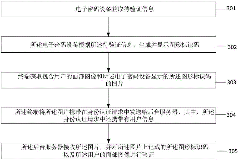 Remote identity authentication method and system and remote account opening method and system