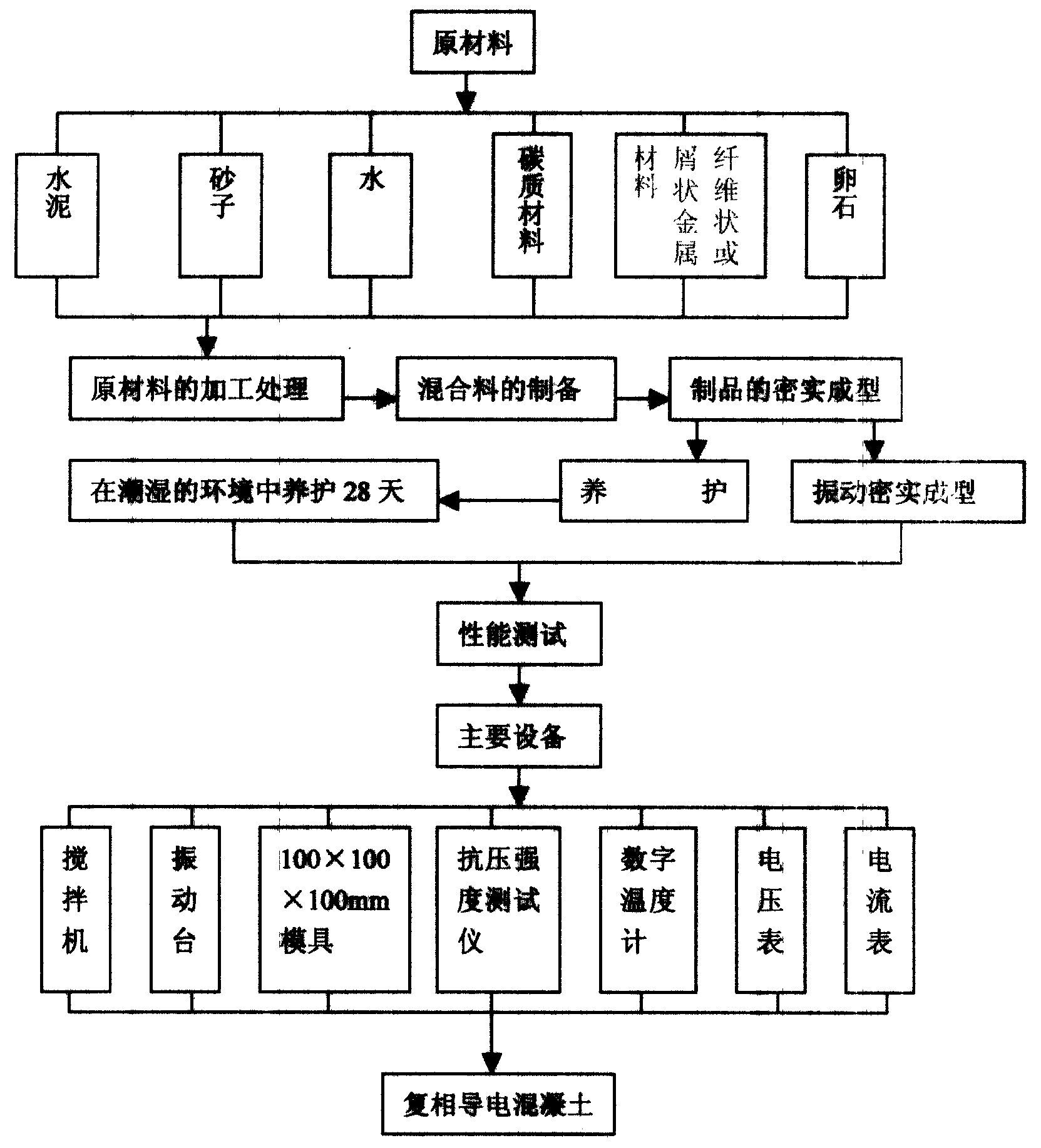 Composite electric conductive concrete