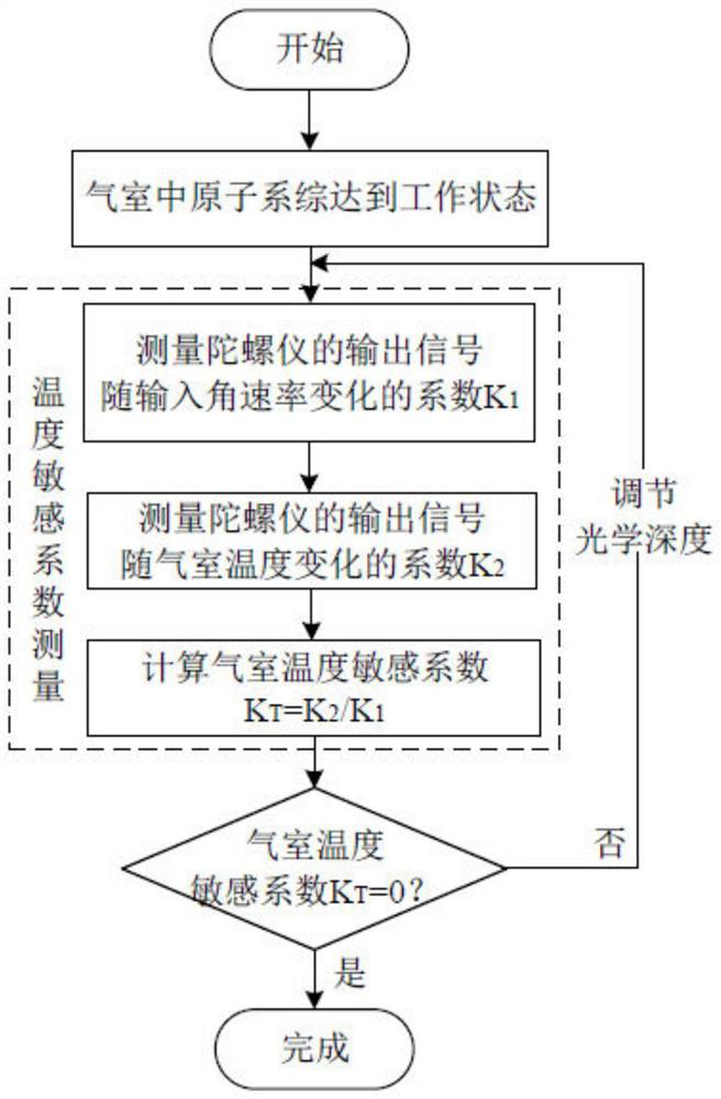 Gas chamber temperature fluctuation error suppression method for atomic gyroscope