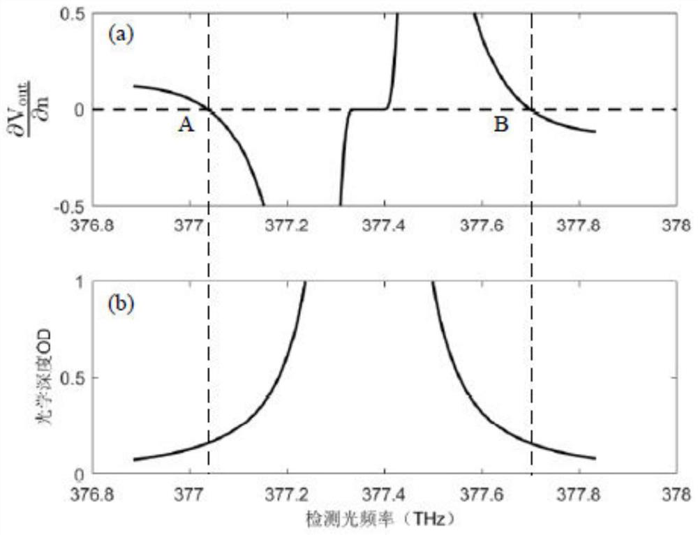 Gas chamber temperature fluctuation error suppression method for atomic gyroscope