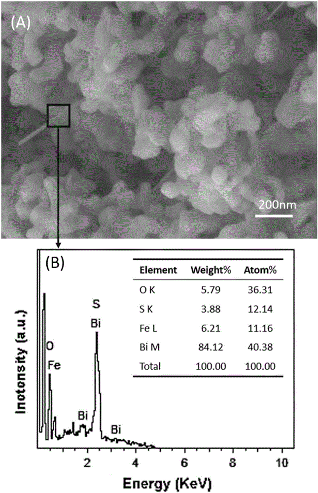 Preparation method and application for bismuth sulfide-bismuth ferrate composite visible-light photocatalyst
