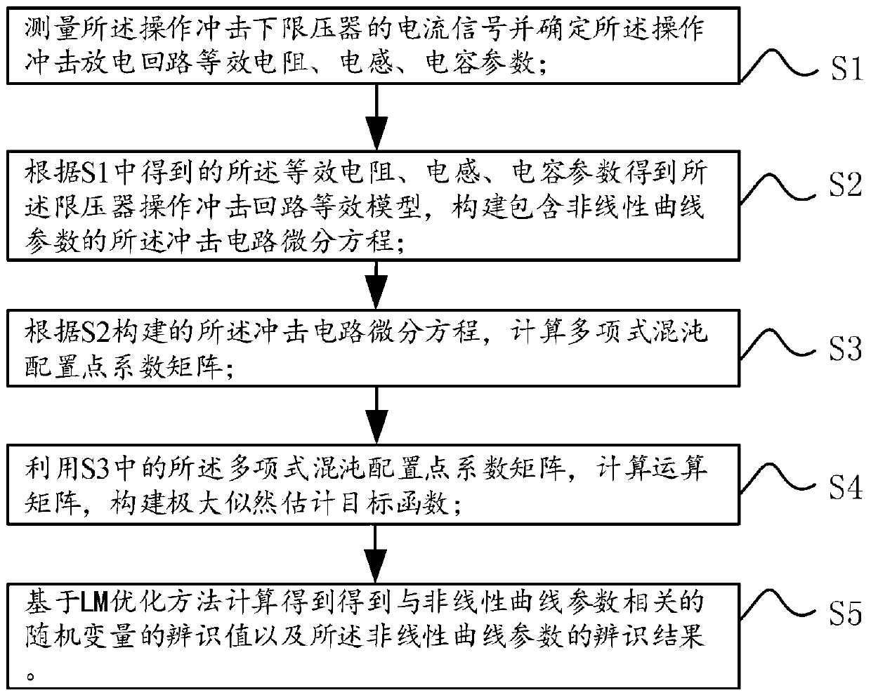 Characteristic curve parameter identification method and system for operating impact lower voltage limiter