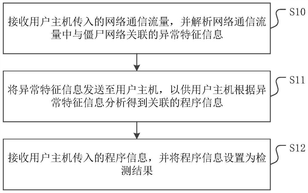 A zombie host detection method, system, device and storage medium