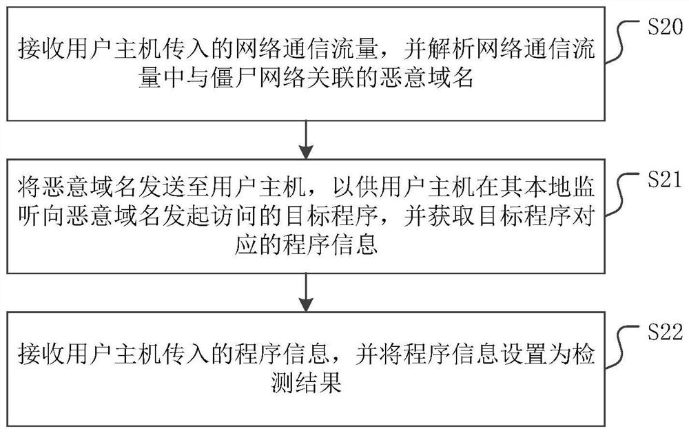 A zombie host detection method, system, device and storage medium