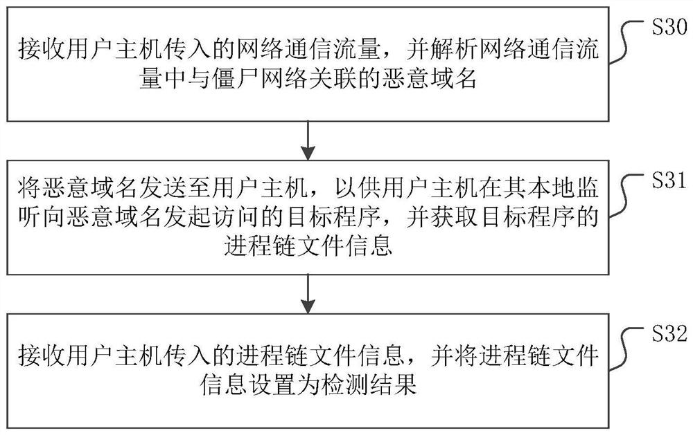 A zombie host detection method, system, device and storage medium