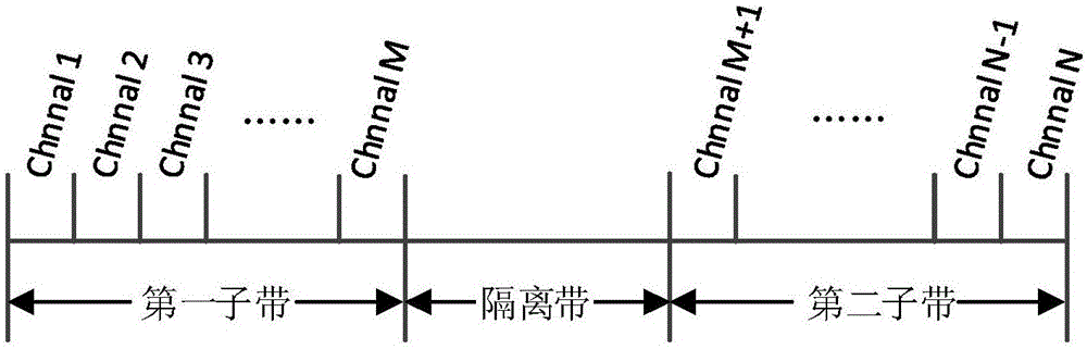 Channel management method applied to spread spectrum communication