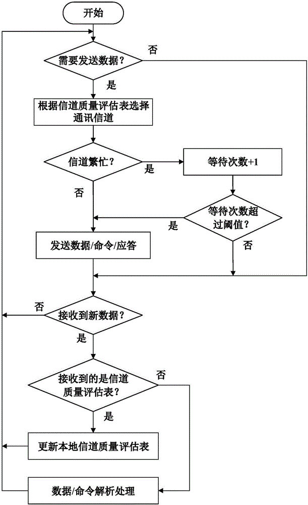 Channel management method applied to spread spectrum communication