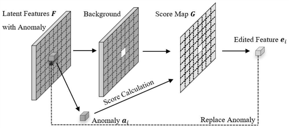 Adversarial network texture surface defect detection method based on abnormal feature editing