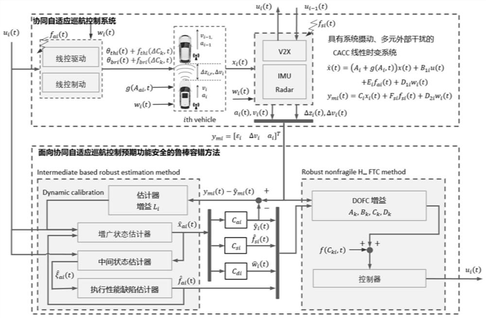 Cooperative adaptive cruise control robust fault tolerance method and device