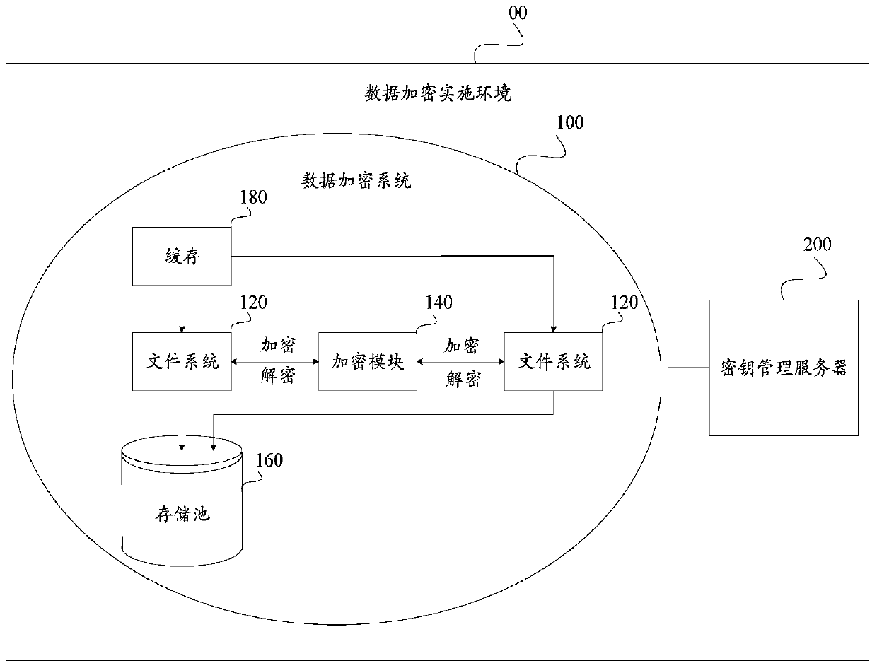 Data encryption method and system