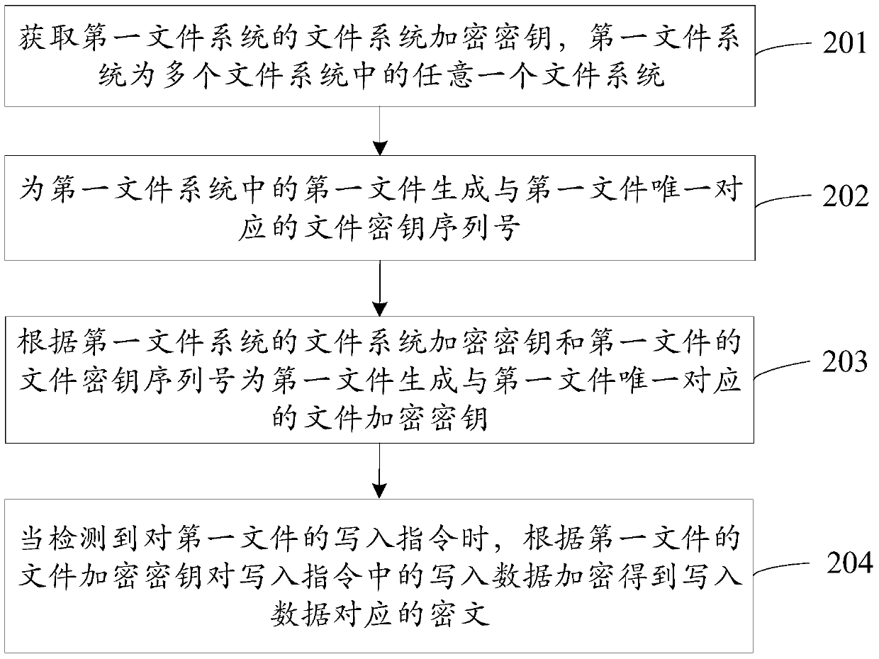 Data encryption method and system