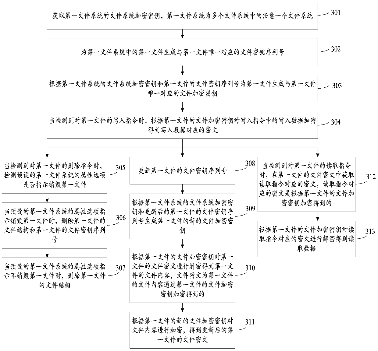 Data encryption method and system