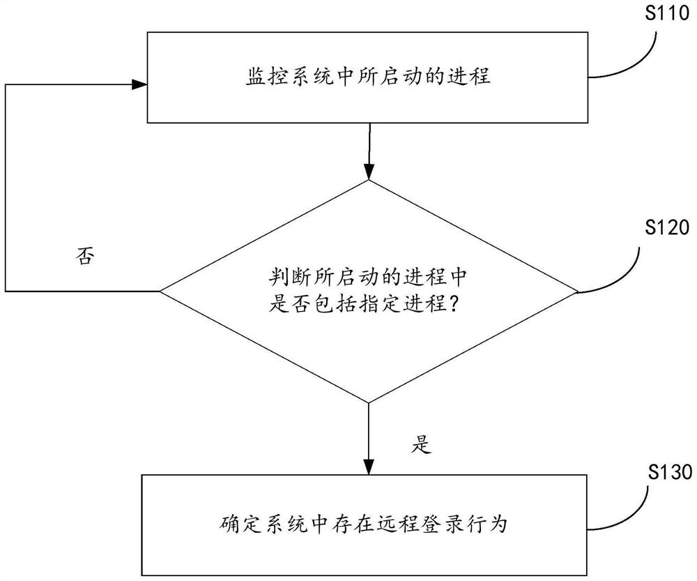 Remote login behavior processing method and device, computing equipment and storage medium