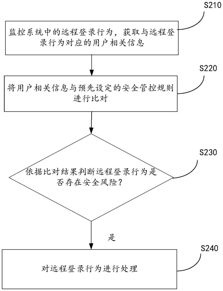 Remote login behavior processing method and device, computing equipment and storage medium