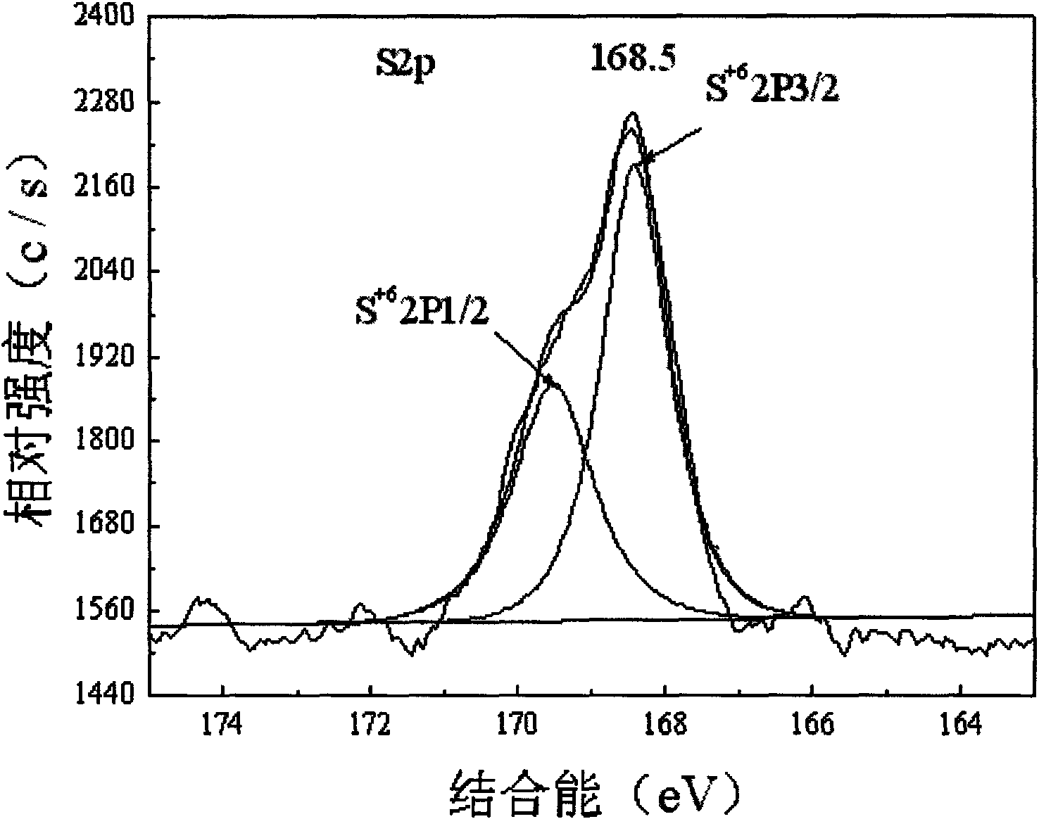 Preparation method of composite photocatalyst CdS/n-TiO2 for catalyzing and decomposing H2S to prepare hydrogen
