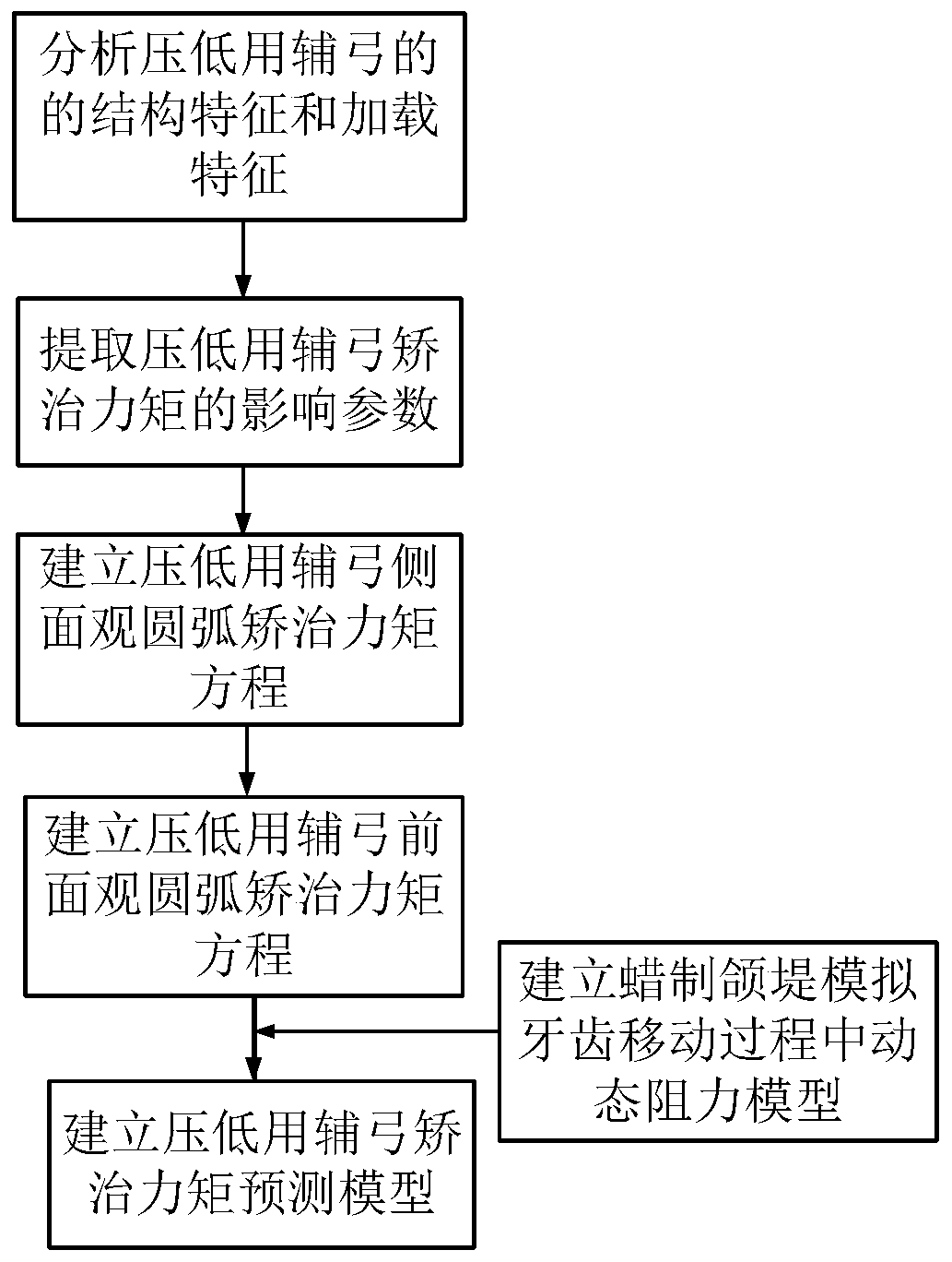 A method for establishing a dynamic correction torque prediction model of an auxiliary arch for depression