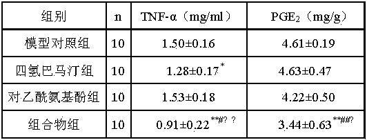 Pharmaceutical composition for treating arthritis