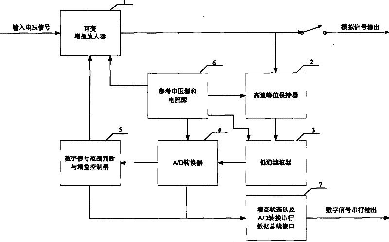 High speed large dynamic range digital automatic gain control circuit